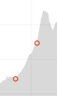 Elevation graph of part of the run, with a red circle indicating where the climbing grade suddenly shifts from moderate to steep, and a second red circle where the grade somehow gets incredibly steep.