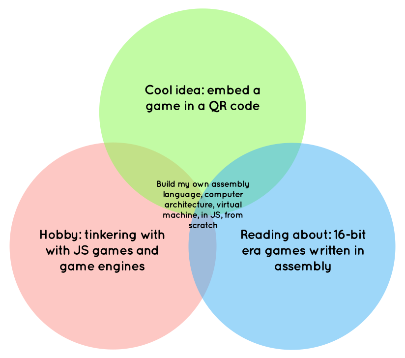 Venn diagram, three circles labeled (1) 'Cool idea: embed a game in a QR code'. (2) 'Hobby: tinkering with with JS games and game engines'. (3) 'Reading about: 16-bit era games written in assembly'. Intersection labeled 'Build my own assembly language, computer architecture, virtual machine, in JS, from scratch'